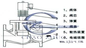 zcg高溫中壓電磁閥1副本.jpg